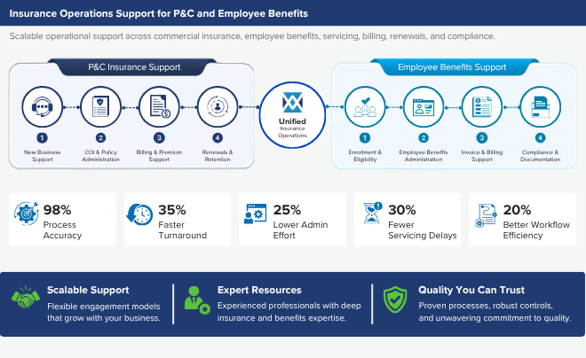 Insurance Operations Support